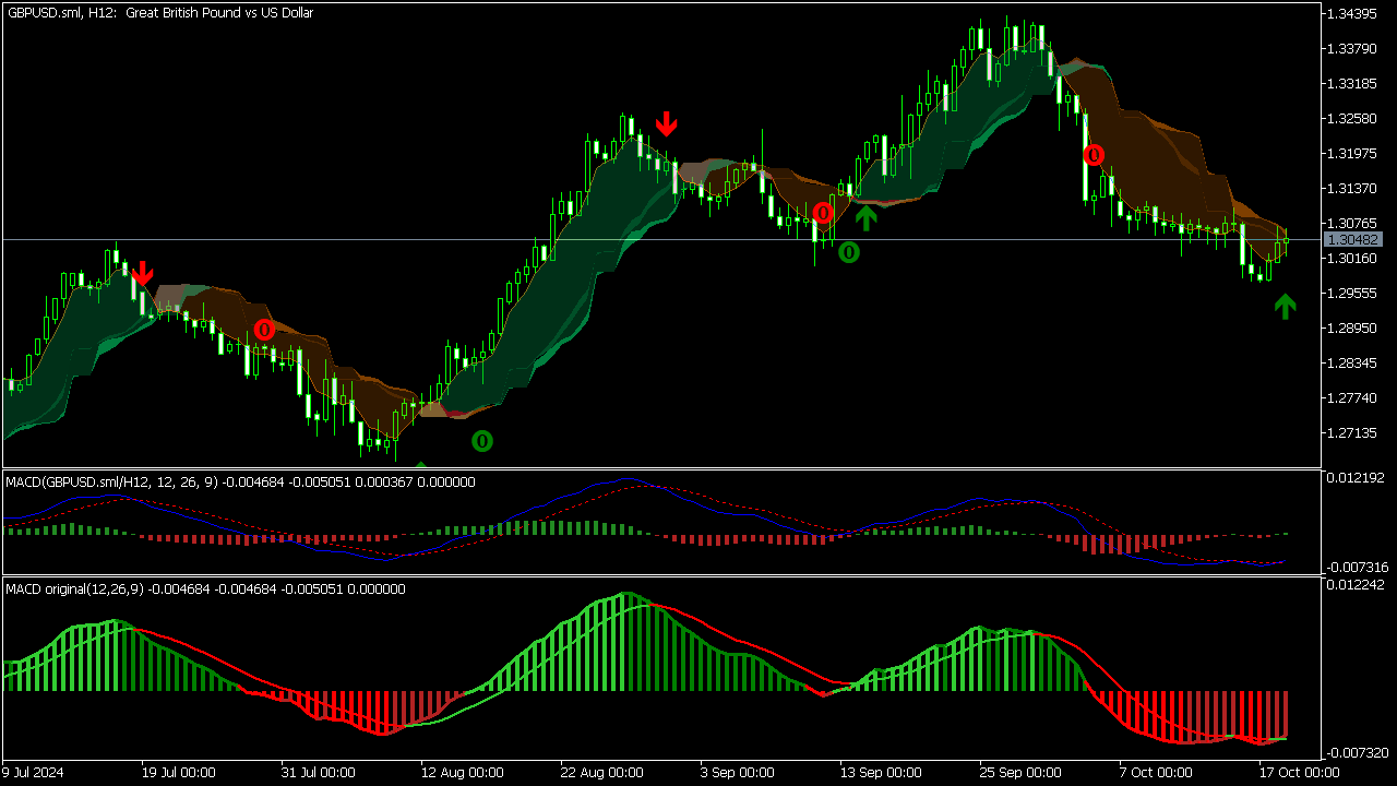 MT5 Templates for Trading Strategies