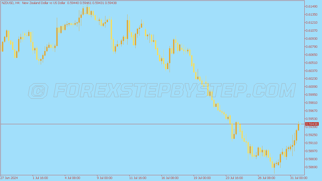 Canary Chart Scheme for MT5