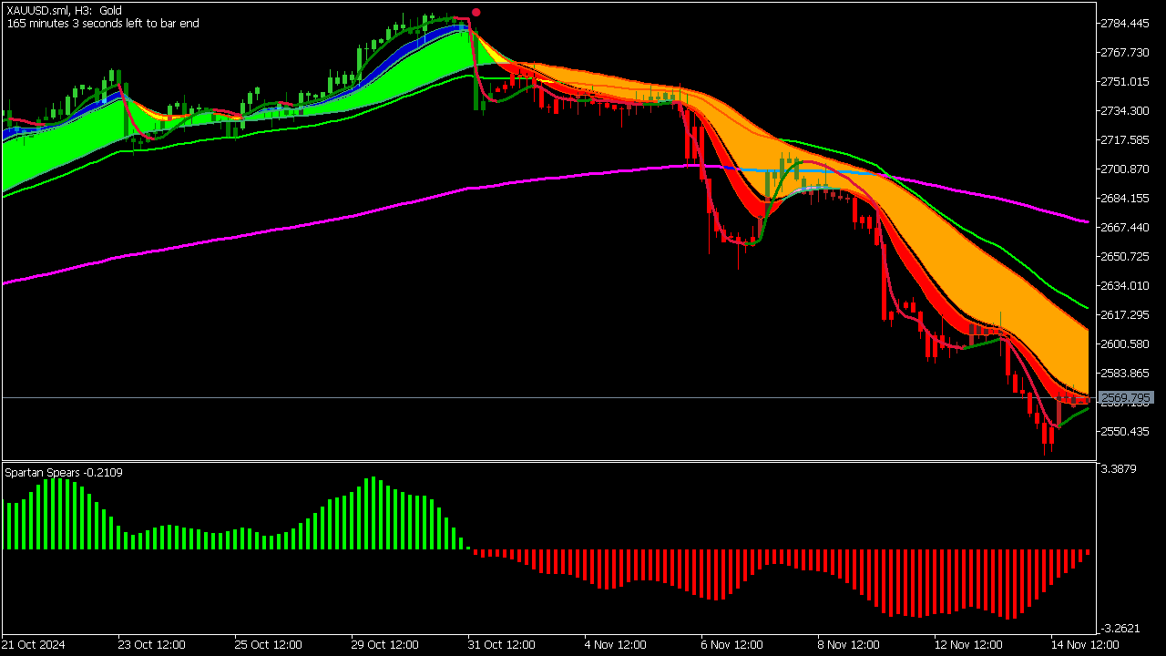 Big Bull Trend Following System for MT5