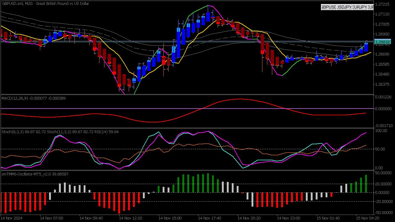 Scalping Trading System for MT5