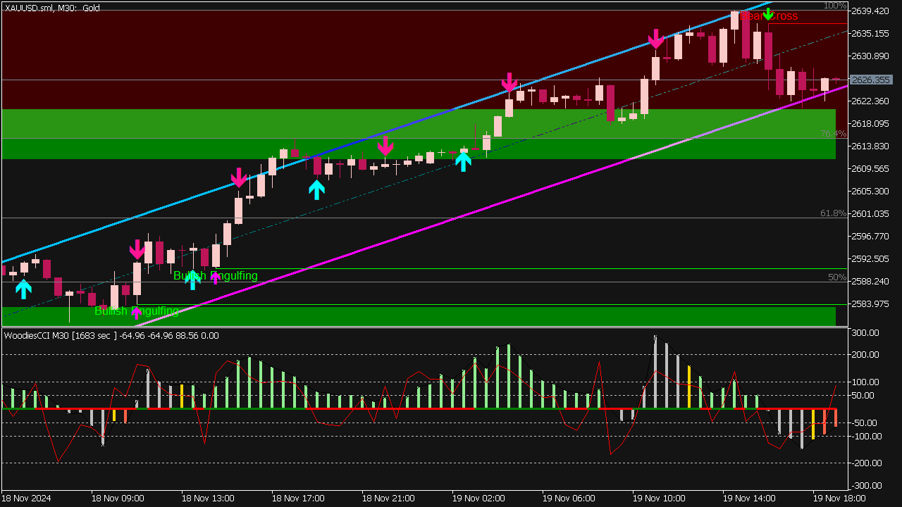 Trading System with ZigZag Channel & Candlestick Patterns for MT5