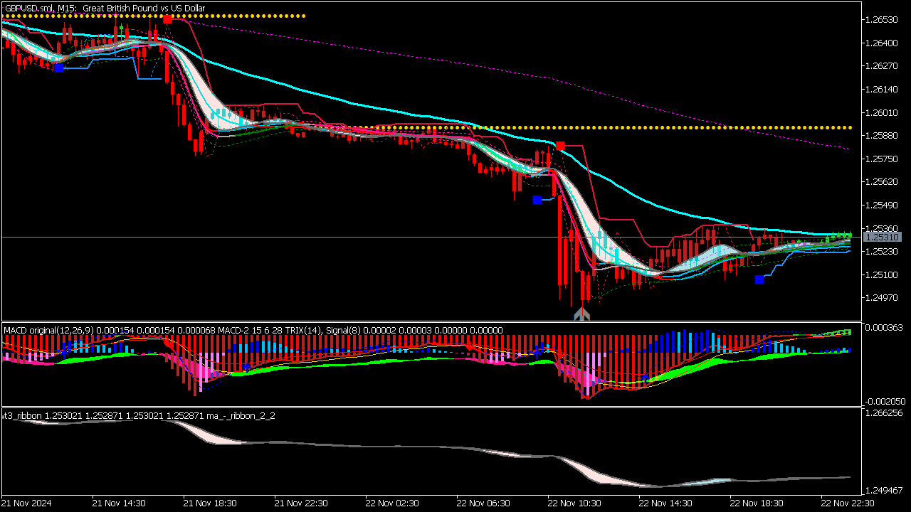 Scalping System with MA Ribbon, MACD & Trix Arrows for MT5