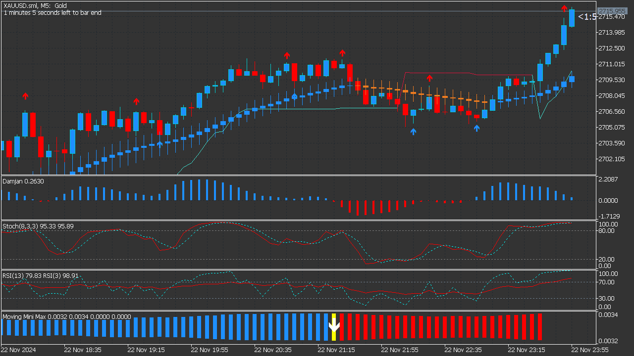 BO System with Spike Detector, Supertrend & MA Candles for MT5