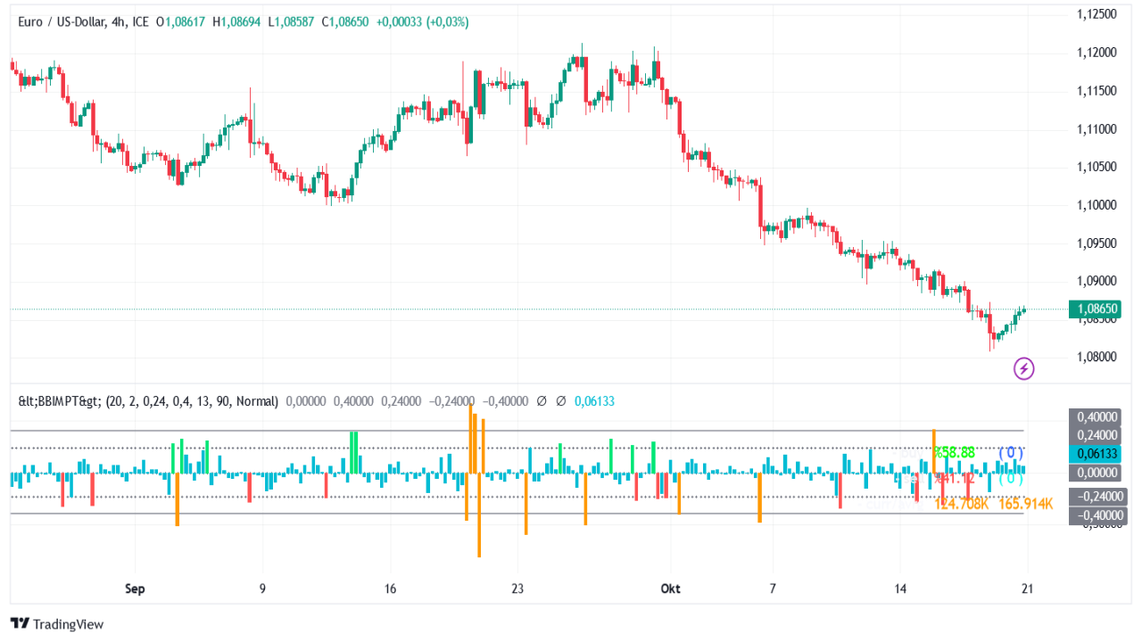 Bollinger Bands Impulse Indicator for Tradingview