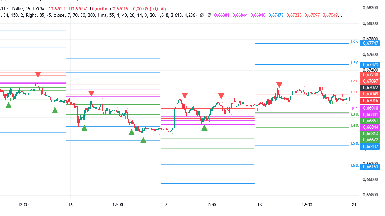 Show Camarilla Indicator for Tradingview