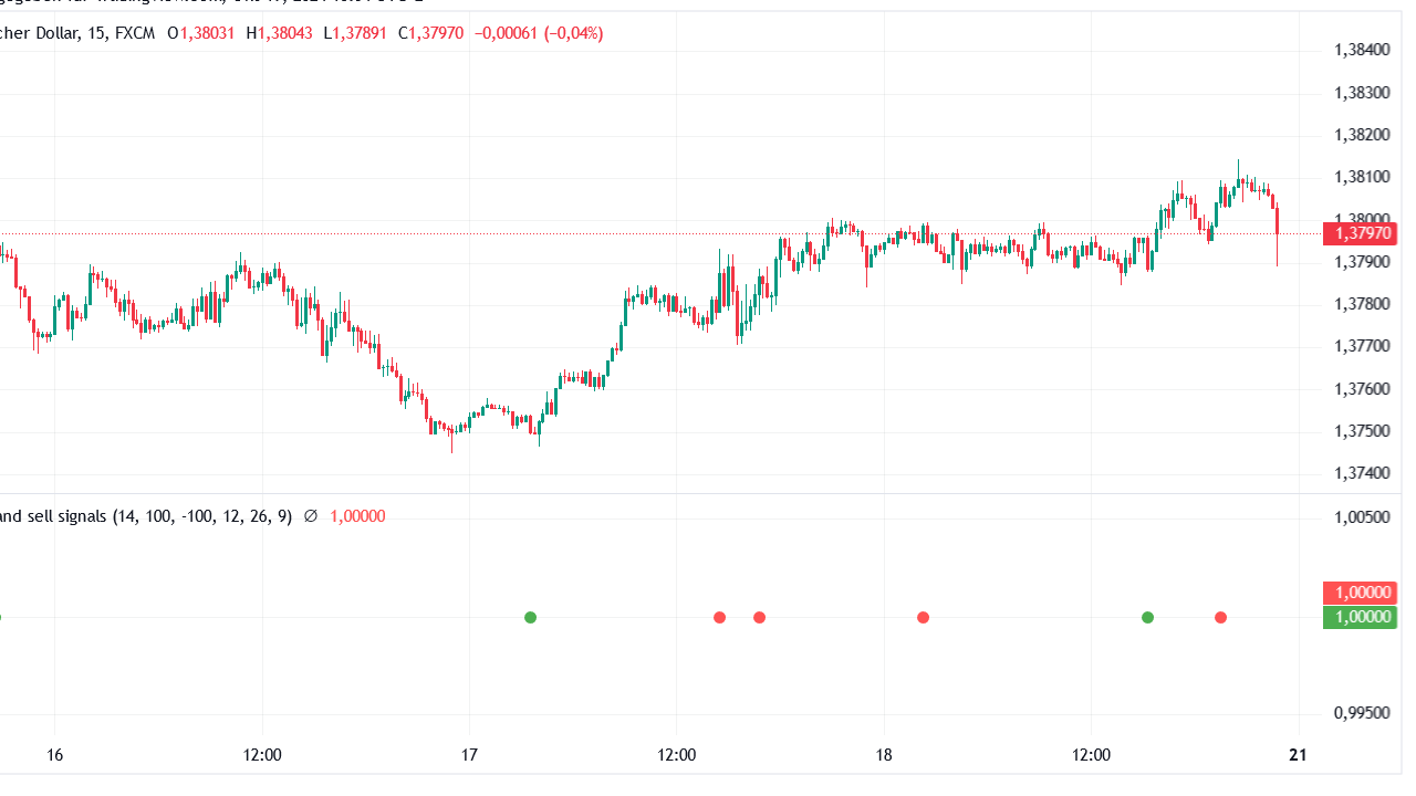 CCI MACD Signals Indicator for Tradingview