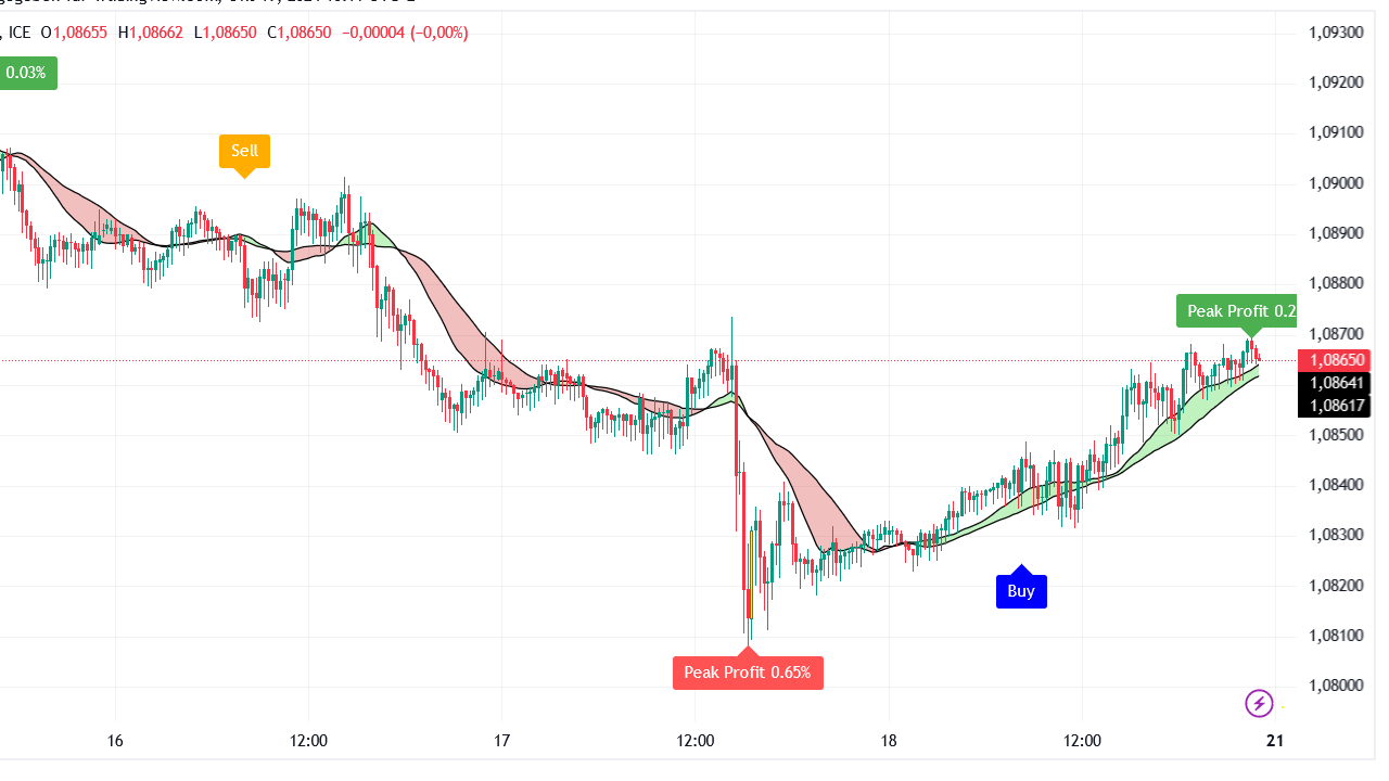 Buy and Sell Engulfing Indicator for Tradingview