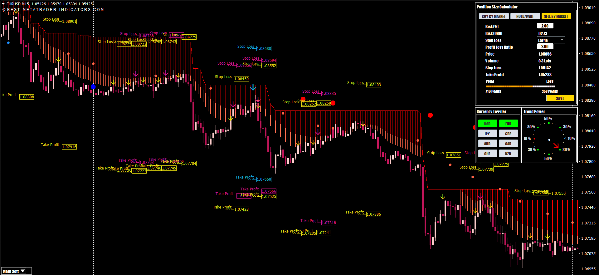 Accurate Indicators for Precise Entries and Exits